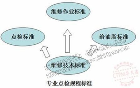 點檢標準體系三個方面