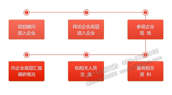 KTPM新益為項目調(diào)研流程