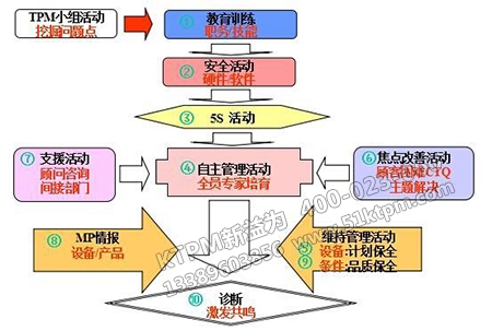 TPM備件管理流程