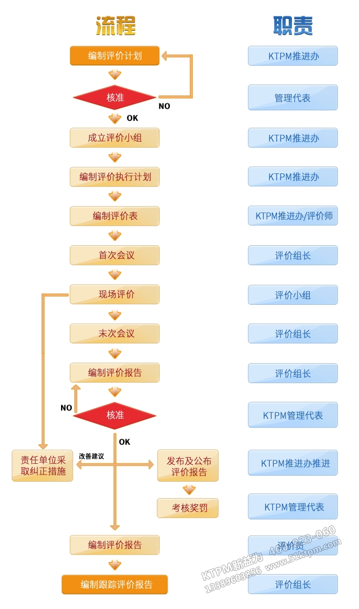 KTPM新益為內(nèi)部評價流程