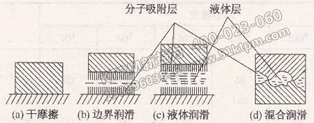 摩擦、磨損與潤(rùn)滑應(yīng)用