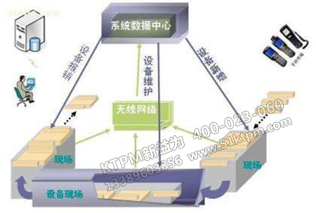 全方面設(shè)備管理決策