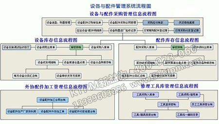 設(shè)備管理機(jī)構(gòu)流程