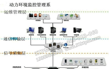 動力設備管理環(huán)境