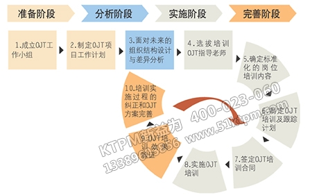 員工操作技能提升