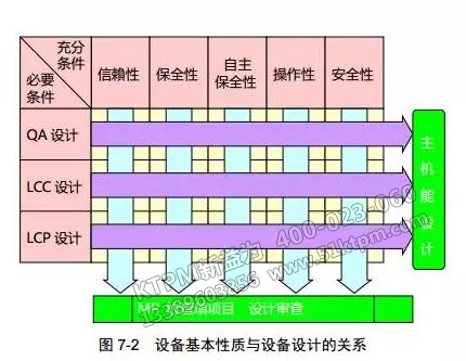 設備基本性質(zhì)與設備設計的關系