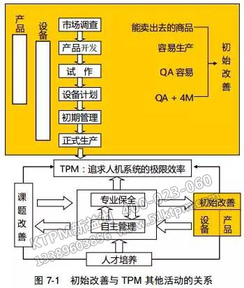 初始改善與TPM其他活動的關系