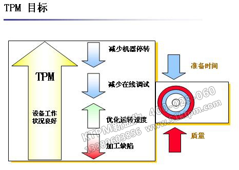 TPM管理目標(biāo)