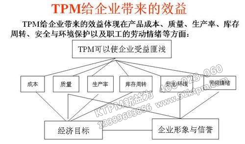 TPM給企業(yè)帶來效益