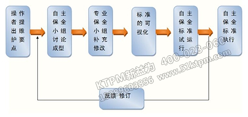 TPM設(shè)備維修管理