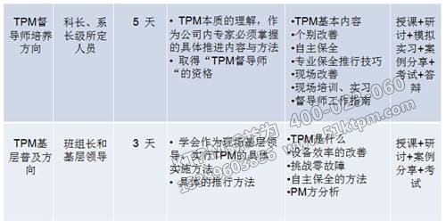 TPM管理各級員工的職責