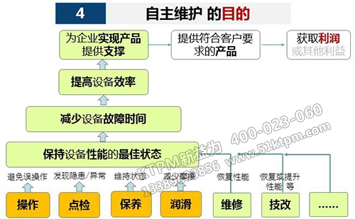 TPM全員自主維護(hù)