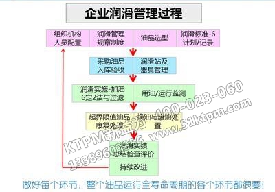 企業(yè)設(shè)備潤(rùn)滑管理過(guò)程