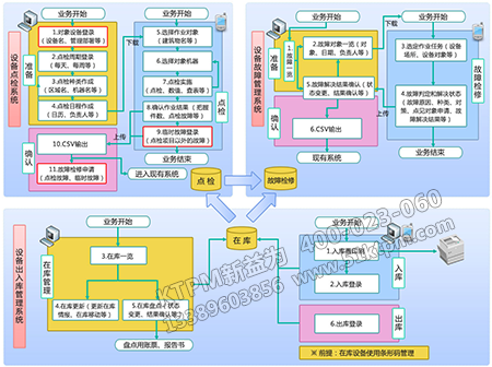 設備點檢體系