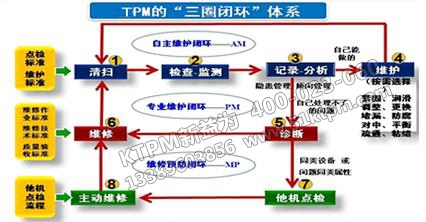 TPM“三圈閉環(huán)”體系