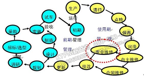 TPM管理過程循環(huán)