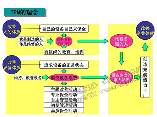 TPM設備管理結合創(chuàng)新突破