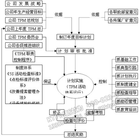 TPM管理工作程序