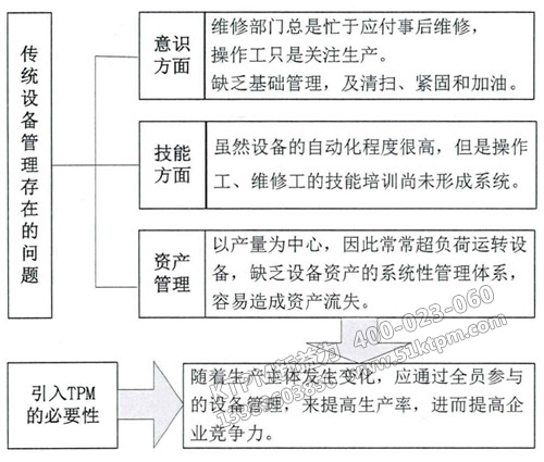 怎樣有效實施TPM管理