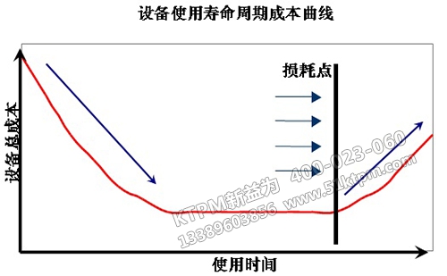 設(shè)備使用壽命周期成本曲線(xiàn)