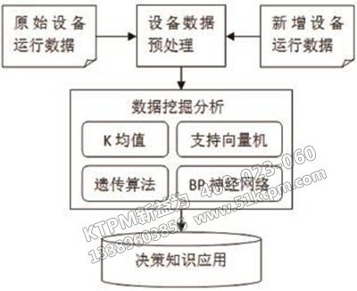 基于大數據的設備管理模型