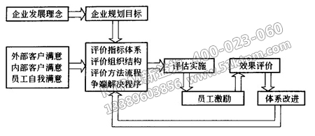 TPM績效評估與員工激勵系統(tǒng)設計