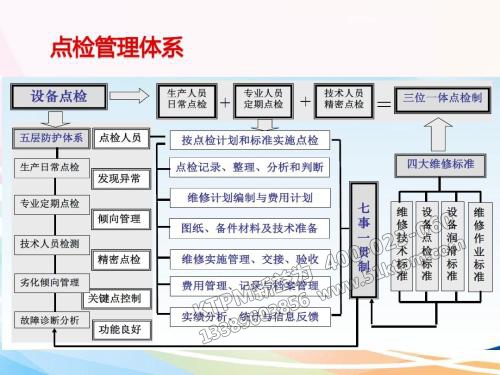 設(shè)備點檢管理體系