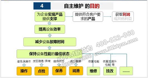 TPM自主維護(hù)活動(dòng)