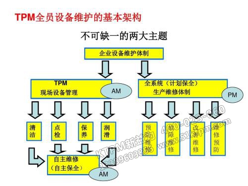 TPM全員設(shè)備維護基本構(gòu)架