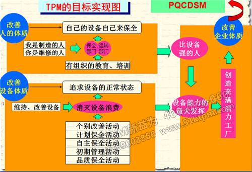 TPM的目標實現(xiàn)圖