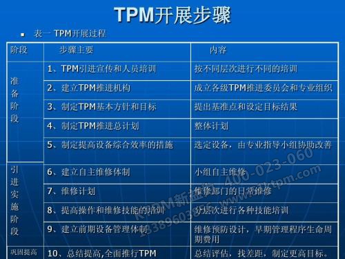 TPM開(kāi)展步驟