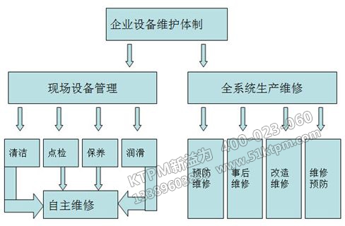 TPM設(shè)備管理體系