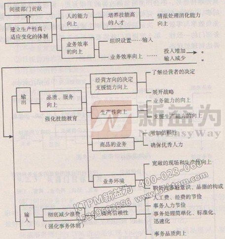 TPM事務(wù)間接部門的體質(zhì)改革