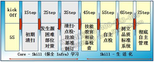 TPM自主保全的步驟