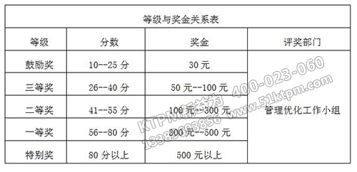 TPM改善提案評審等級及獎勵依據