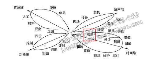 TPM設備規(guī)劃