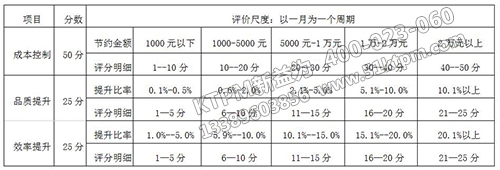 TPM改善提案評分依據