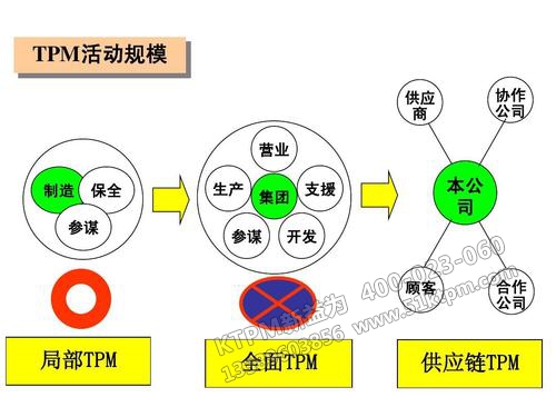 TPM活動規(guī)模