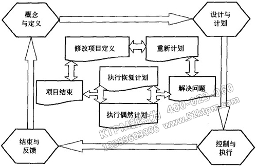 TPM項目進(jìn)行階段