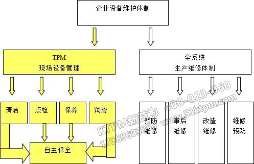 企業(yè)維護設備體制