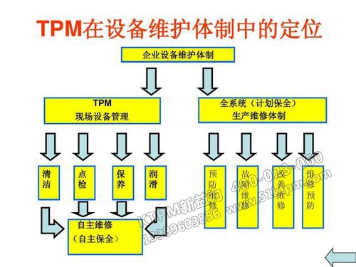 TPM設(shè)備維護定位