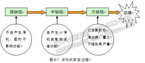 TPM之設(shè)備劣化漸變過程