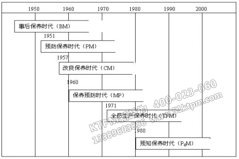 TPM設(shè)備管理發(fā)展特征