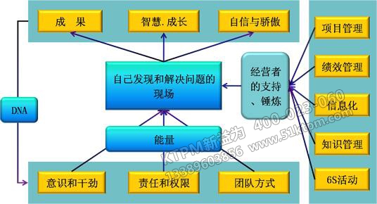 TPM設備管理層次