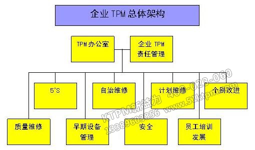 企業(yè)實施TPM的組織結(jié)構(gòu)