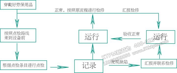 TPM設(shè)備維修管理