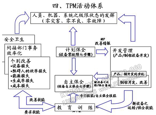 TPM活動(dòng)體系