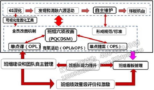 TPM設(shè)備管理“六源”