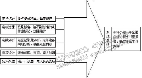 TPM設(shè)備點檢