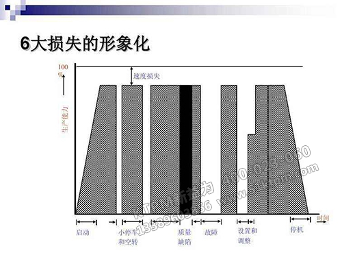 設(shè)備管理六大損失